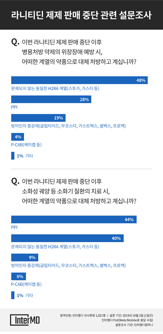 의사들 "라니티딘 대체약물, PPI보다 H2블로커 선호"