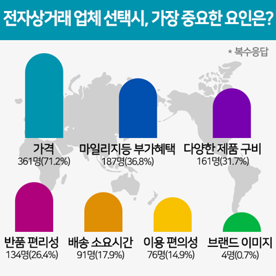 약국 온라인몰 선호도 HMP몰 1위…더샵·일동샵 추격