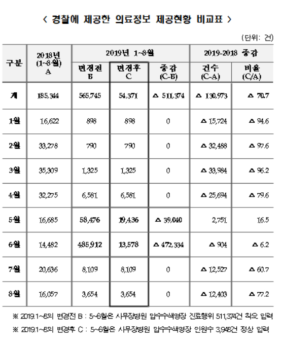 공단, 올해 경찰 요청에 개인정보 5만4000건 제공
