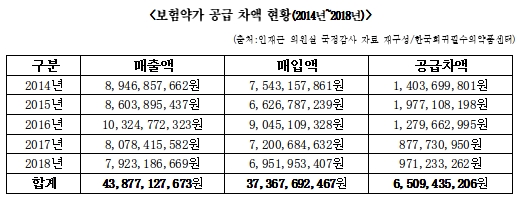 "희귀약센터 '65억 약가차액 부당수익' 마련해 운영"