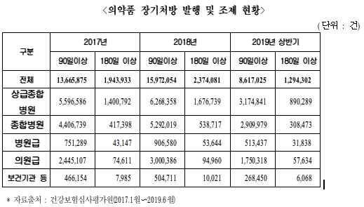 "장기처방 조제, 환자위협에도 증가…대형병원이 주범"