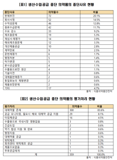 "생산·수입·공급 중단약 359개 중 59개 대체약 없어"