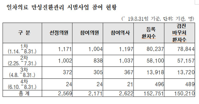 윤일규 "건보재정 빼먹는 만성질환관리 시범사업"
