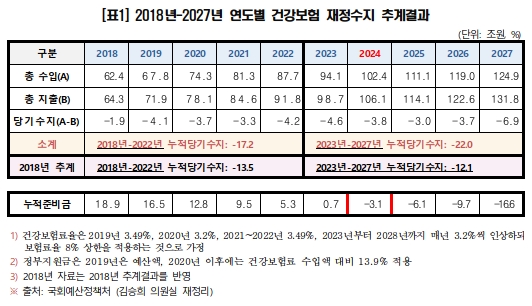 "건보재정추계, 전년비 대폭 악화…문케어 재검토 시급"