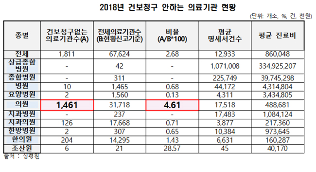 전국에서 건강보험 청구 없는 의료기관 1811곳