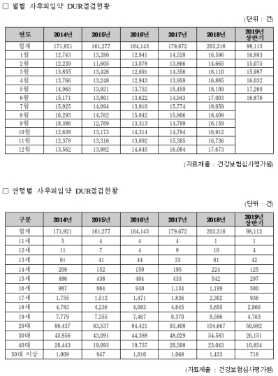 응급피임약 5년간 98만건 처방…10건중 1건 미성년자