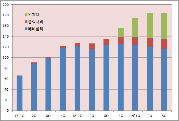 삼성 시밀러 유럽매출 주춤...'베네팔리' 3분기 연속↓