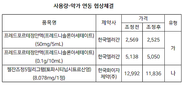청구실적 급증 젤잔즈 9% 인하…유트로핀주 3.3%↓