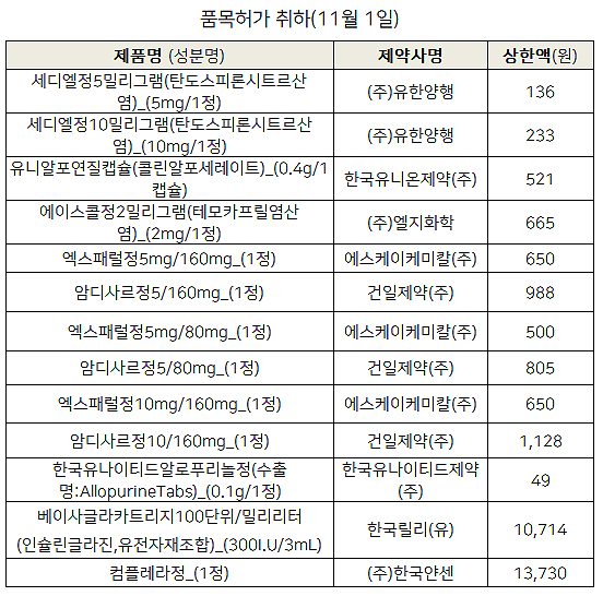 컴플레라·세디엘 등 13품목 자진취하로 급여삭제
