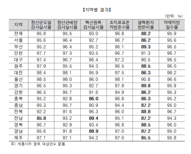 정부, 첫 결핵 적정성평가…약제 처방일수율 대전 1위