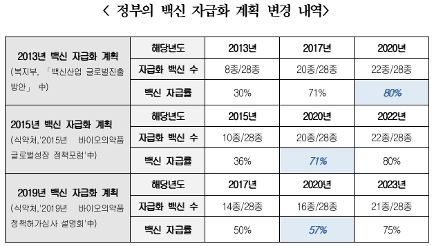 백신 자급률 하락…국회·전문가 "전부처 지원 필요"