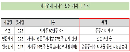 '소각 또는 처분' 제약업계 맞춤형 '자사주' 활용법