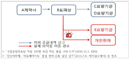 유통업체 허위 공급보고 주의…약국 공급내역 확인을 
