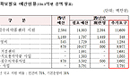 희귀약센터 내년예산도 대폭 삭감…정부, 17%만 인정