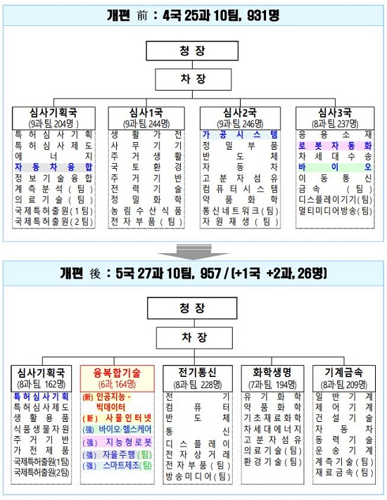 특허청 조직개편 단행…'제약·바이오' 강화
