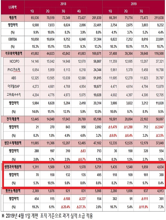 LG생과, 분기 최대 매출 달성…첫 6000억 돌파 유력