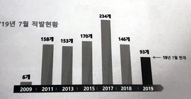 올 상반기 면대약국 등 불법개설 요양기관 93곳 적발