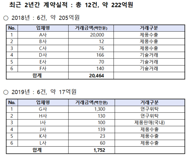 '바이오코리아' 참여사 12곳, 2년간 222억원 계약 체결