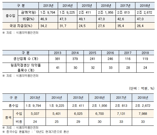 국내 원료제약사, 68% 급감…"자급률 축소로 위험 키워"