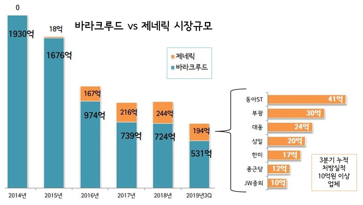 B형간염약 시장서 제네릭 주춤...동아에스티 '선전'