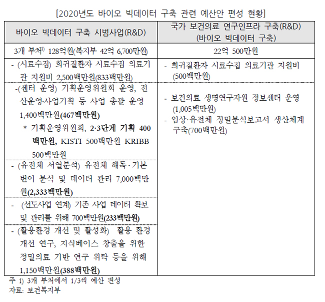 바이오 빅데이터 구축 시범사업…2년간 300억 투입