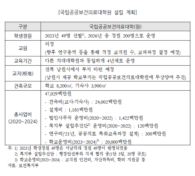 국립 공공의대 예산 2배 증액…"논의부터 제대로"