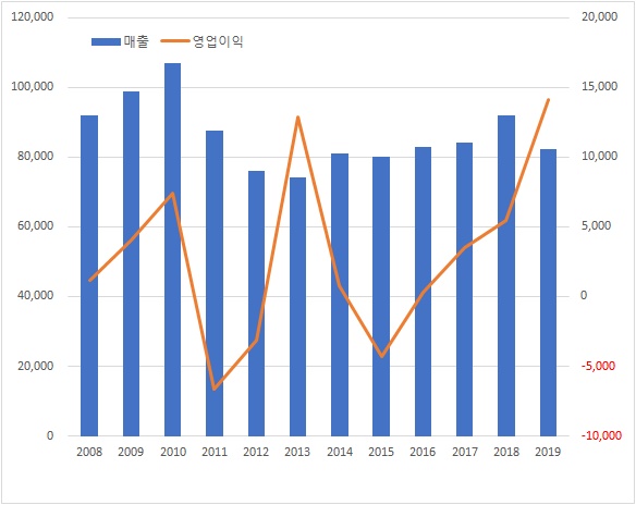 한올바이오, 최대 영업익 실현...신약 기술료 2배↑
