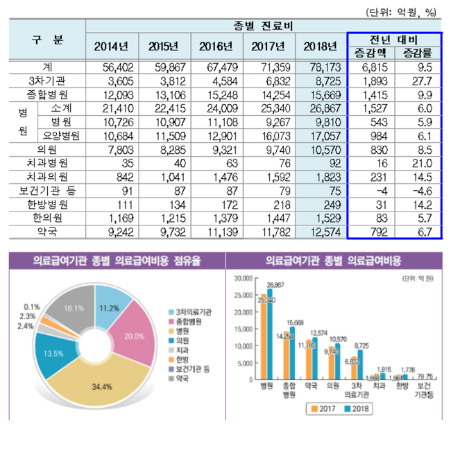 지난해 약국 의료급여비 1조 2천억…전체 16% 점유
