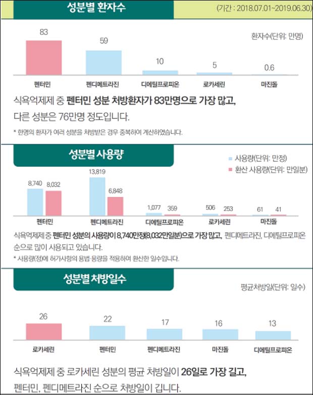 식욕억제제 국내 처방 '펜터민' 1위…사용량도 최고