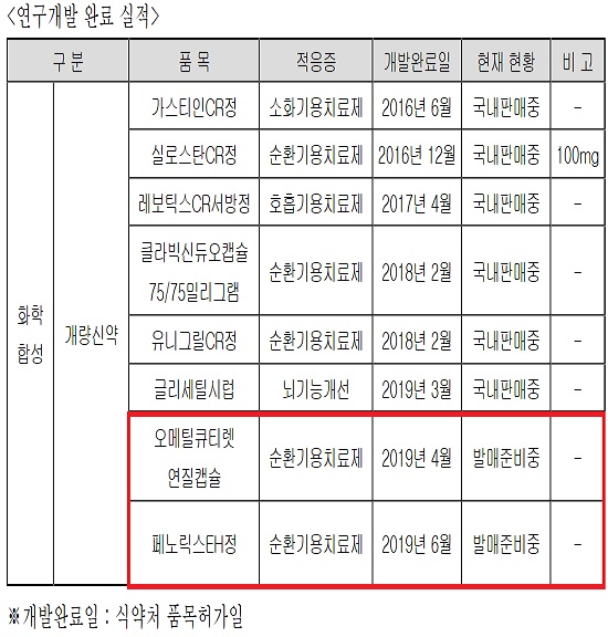 유나이티드제약, 고수익 '개량신약' 줄발매 예고 