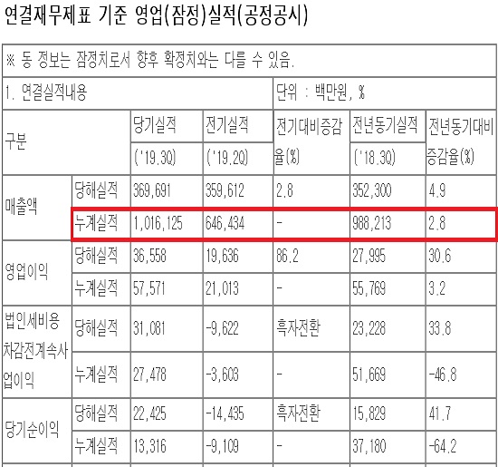 녹십자, 창립 첫 3분기 누계 매출 1조원 돌파