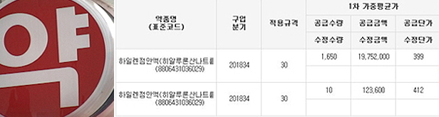 잦은 약가변동 일회용 점안제…약국, 청구 불일치 소명