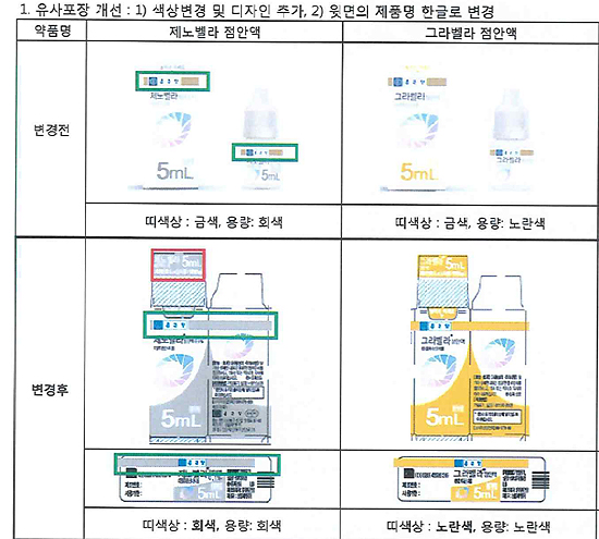약사회 "종근당 점안제 유사포장 개선 조치 환영"