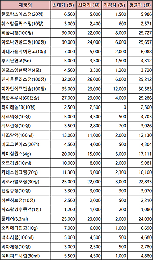 유명 잇몸약 '인사돌·이가탄'…1년새 약국 판매가 역전