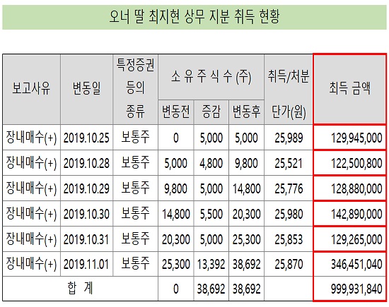 최지현 삼진제약 상무, 장내매수로 10억대 지분확보