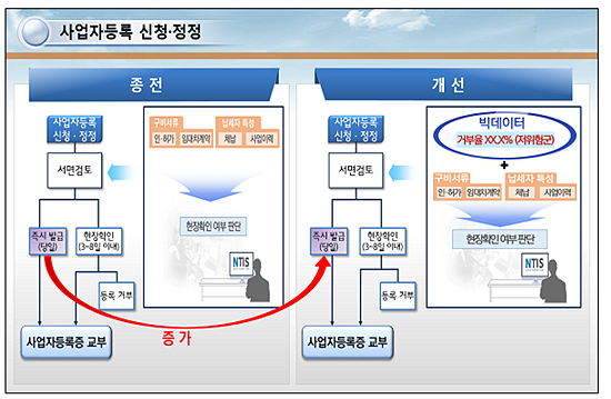 약국 개업시 세무서 '사업자등록증' 발급 빨라진다