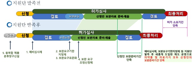 식약처 '신청인 중심 허가제도' 설문조사 결과 '호평'