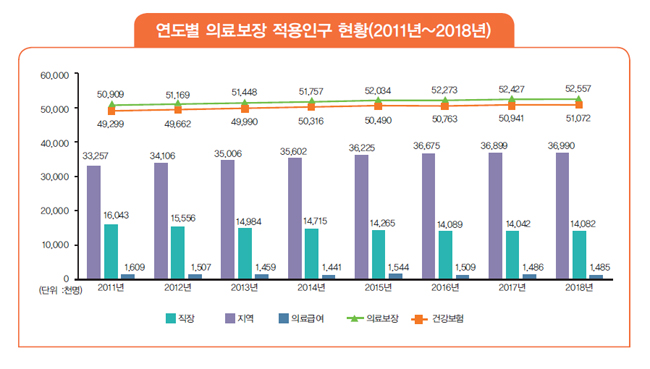 건강보험 적용인구 5107만명…보험료 53조원 돌파