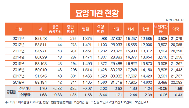 약국, 전체 요양기관 23.7% 차지…약사 2.19% 늘어