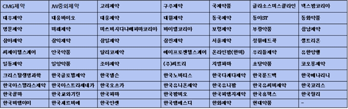 16개 지부, 재고약 반품 100% 협조사 69곳 실명 공개