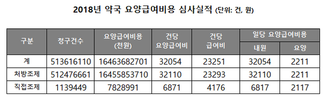 조제행위료 연 2조2115억원…야간조제 12억원 규모