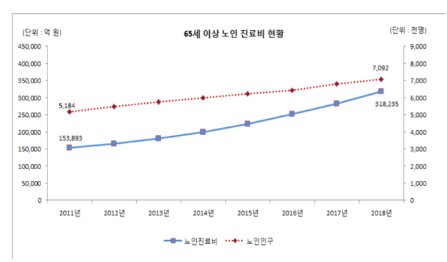 노인진료비 31조 돌파…1인당 연평균 456만원 쓰여