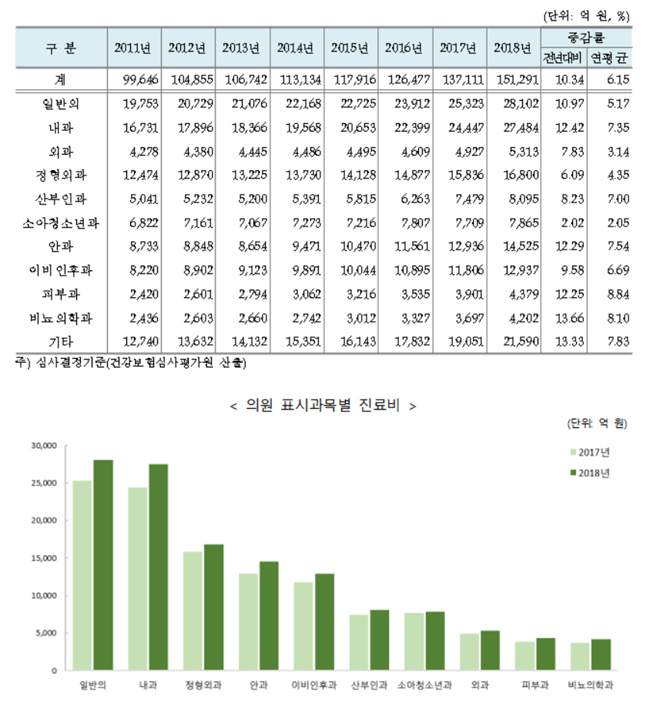 동네의원 진료비 15조 지급…전년 대비 10.3%↑