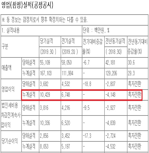 영진, 실적 상승세 지속…매출·영업익 최대치 예고