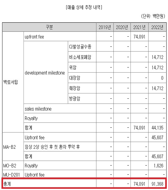 12월 상장 메드팩토 "2022년까지 1655억 매출 추정"