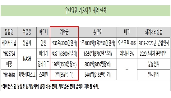 유한양행, 기술료 200억 반영…남은 계약금 '750억'