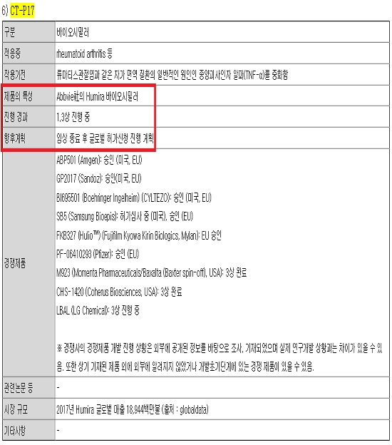 셀트리온, 고용량 휴미라 시밀러 1상 유사성 입증 