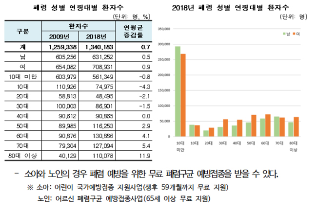 겨울철 주로 앓는 '폐렴' 환자 134만명…10대 미만↑