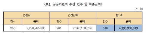 상을 돈내고 산 공공기관?…"공단 4억원 최다 지출"