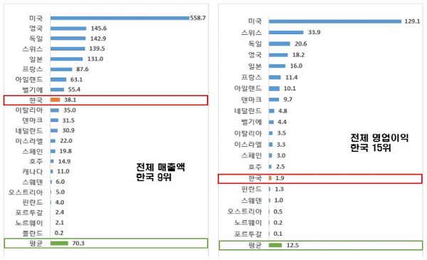 국내 매출 1위 유한양행, 글로벌 제약업계 127위